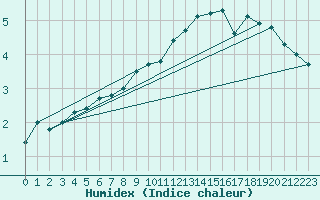 Courbe de l'humidex pour Luka