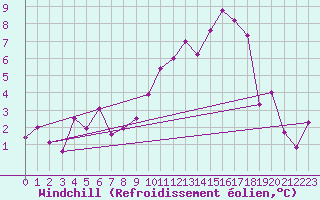 Courbe du refroidissement olien pour Koppigen