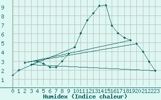 Courbe de l'humidex pour Biere