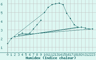 Courbe de l'humidex pour Landeck