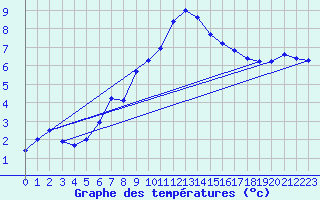 Courbe de tempratures pour Moenichkirchen