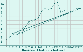 Courbe de l'humidex pour Chlons-en-Champagne (51)