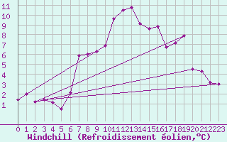 Courbe du refroidissement olien pour Bisoca