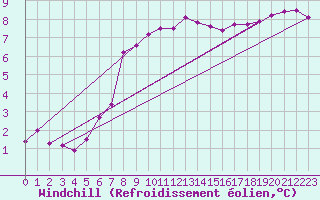 Courbe du refroidissement olien pour Calais / Marck (62)