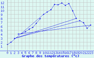 Courbe de tempratures pour Manschnow