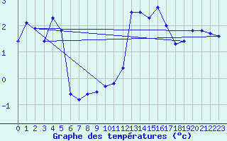 Courbe de tempratures pour Sattel-Aegeri (Sw)