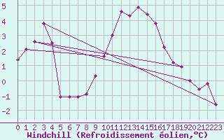 Courbe du refroidissement olien pour Saint-Jean-de-Vedas (34)