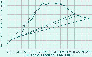 Courbe de l'humidex pour Malacky