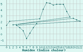 Courbe de l'humidex pour Torpup A