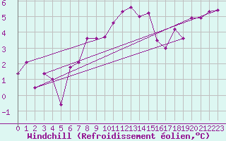 Courbe du refroidissement olien pour Pirou (50)