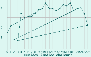 Courbe de l'humidex pour Toussus-le-Noble (78)