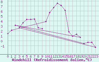 Courbe du refroidissement olien pour Lingen
