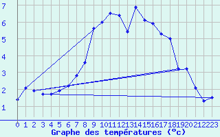 Courbe de tempratures pour Luedenscheid