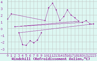 Courbe du refroidissement olien pour Langres (52) 