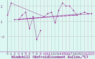 Courbe du refroidissement olien pour Clermont-Ferrand (63)
