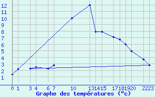 Courbe de tempratures pour Dourbes (Be)