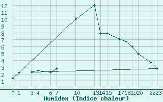 Courbe de l'humidex pour Dourbes (Be)