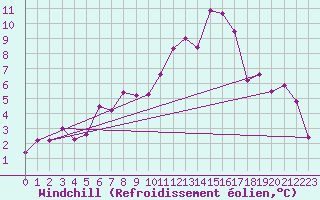 Courbe du refroidissement olien pour Magdeburg