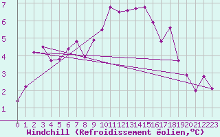 Courbe du refroidissement olien pour Freudenstadt