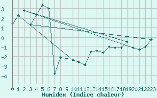 Courbe de l'humidex pour Feldberg-Schwarzwald (All)