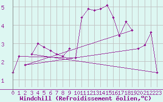Courbe du refroidissement olien pour De Bilt (PB)