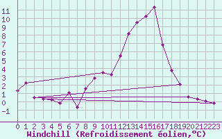 Courbe du refroidissement olien pour Blois (41)