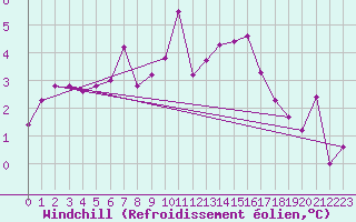 Courbe du refroidissement olien pour Tannas