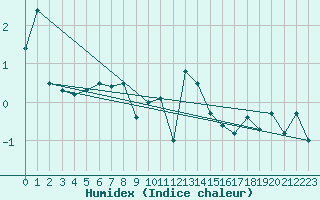 Courbe de l'humidex pour Salen-Reutenen