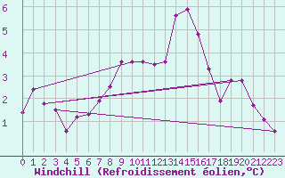 Courbe du refroidissement olien pour Lans-en-Vercors (38)
