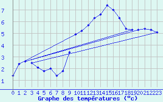 Courbe de tempratures pour Stuttgart / Schnarrenberg