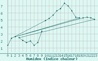 Courbe de l'humidex pour Stuttgart / Schnarrenberg