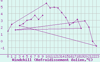 Courbe du refroidissement olien pour Emden-Koenigspolder