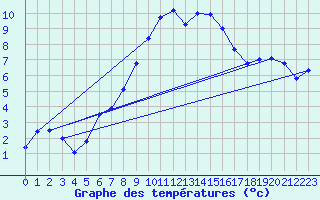 Courbe de tempratures pour Tamarite de Litera