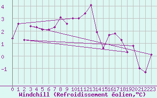 Courbe du refroidissement olien pour Murau