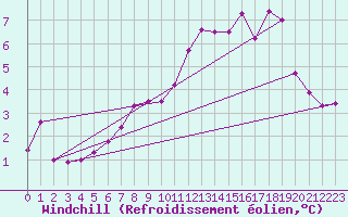 Courbe du refroidissement olien pour Corvatsch