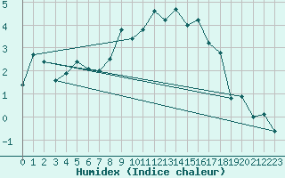 Courbe de l'humidex pour Sion (Sw)