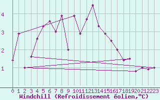 Courbe du refroidissement olien pour Wernigerode