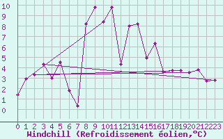 Courbe du refroidissement olien pour Robbia