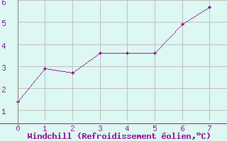 Courbe du refroidissement olien pour Abisko