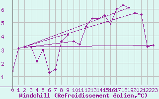 Courbe du refroidissement olien pour Pully-Lausanne (Sw)