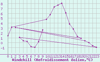 Courbe du refroidissement olien pour Oehringen