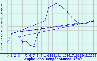 Courbe de tempratures pour Dounoux (88)