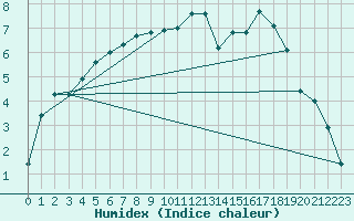 Courbe de l'humidex pour Capel Curig