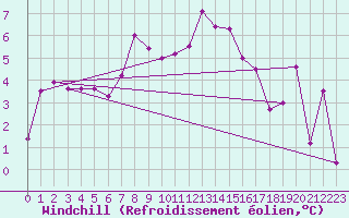 Courbe du refroidissement olien pour Arosa