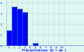 Diagramme des prcipitations pour Lezay (79)