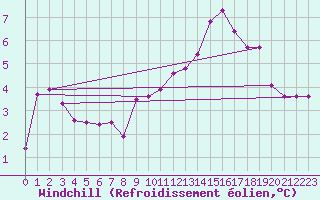 Courbe du refroidissement olien pour Berson (33)
