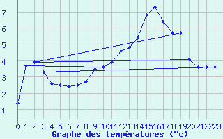 Courbe de tempratures pour Berson (33)