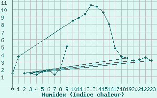 Courbe de l'humidex pour Sattel-Aegeri (Sw)