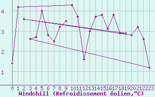 Courbe du refroidissement olien pour Rimnicu Vilcea
