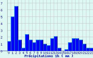 Diagramme des prcipitations pour Beaumont du Ventoux (Mont Serein) (84)